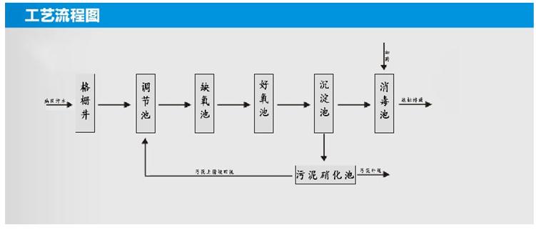 醫(yī)院污水處理工藝流程圖