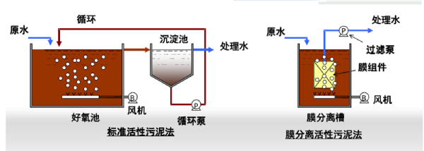 恒大興業(yè)環(huán)?！惑w化MBR污水處理設(shè)備的特點